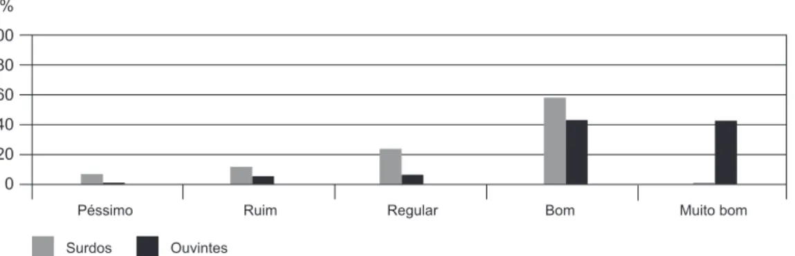 Gráfico 1 – Potencial acadêmico dos alunos