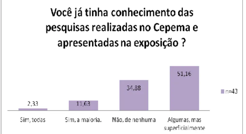 Gráfico 2 – Respostas dadas pelos visitantes. 