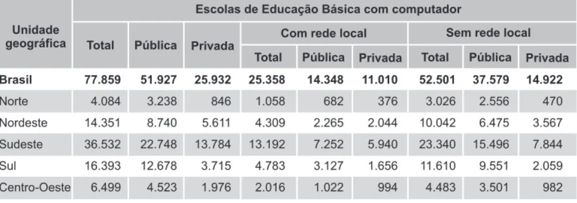 Tabela 2 – Número de Escolas de Educação Básica com Computador por Condição de Existência de Rede Local, segundo as Regiões Geográficas – Brasil 2004