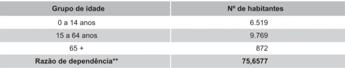 Tabela 3 – Distribuição por grupo de idade e razão de dependência* – Baraúna, RN – 2001