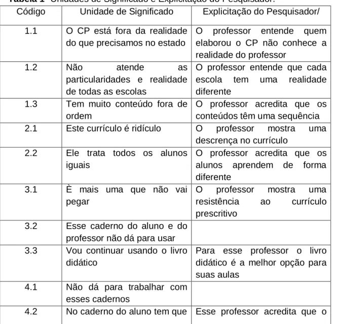 Tabela 1- Unidades de Significado e Explicitação do Pesquisador. 