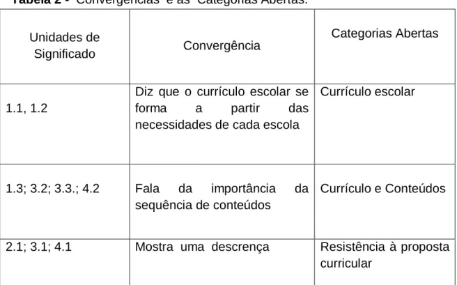 Tabela 2 -  Convergências  e as  Categorias Abertas. 