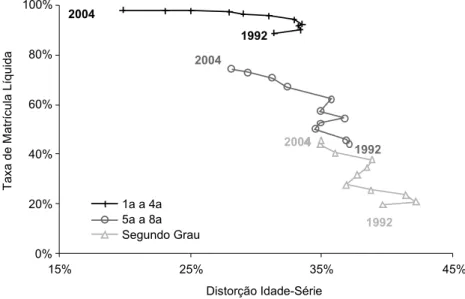 Figura 6 – Diagrama de fase matrícula líquida distorção idade-série