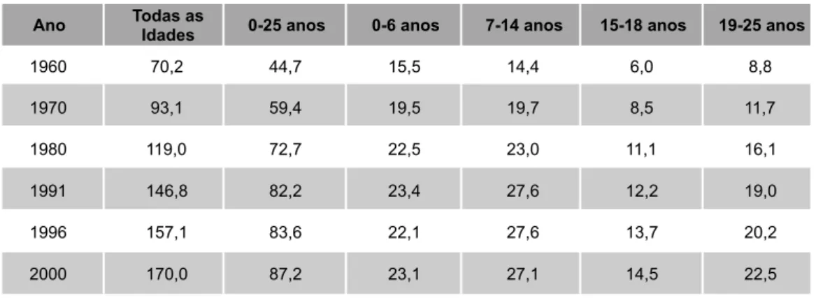 Tabela 1 – População por grupo etário (em milhões)