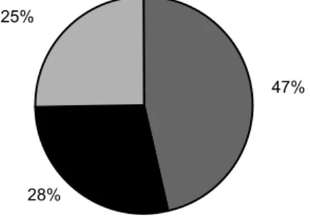 Gráfico 1 – Natureza da instituição, alunos e egressos do curso de pedagogia