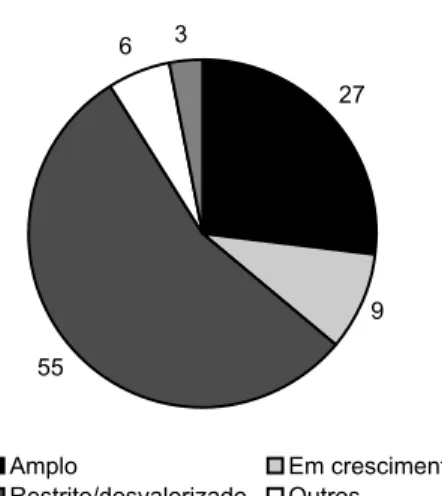 Gráfico 3 – Visão do mercado de trabalho