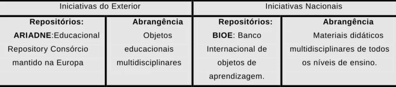 Tabela 1 - Repositórios de Objetos – Adaptado de Silva (2010). 