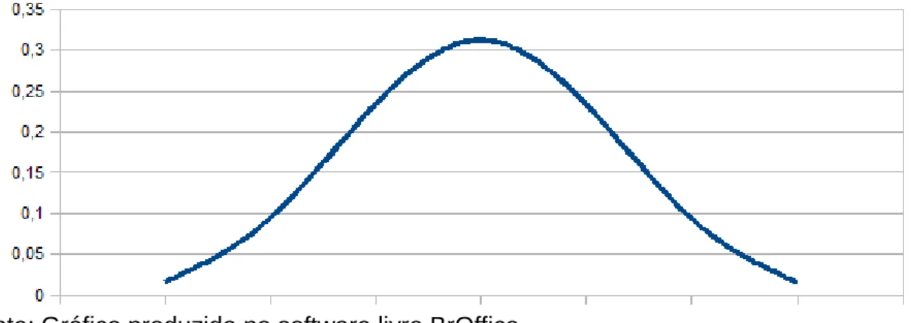 Gráfico 2: A curva de Gauss 