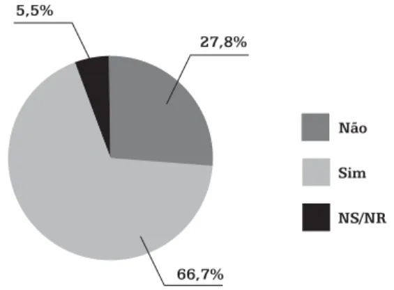 Gráfico 7 – Distribuição de municípios por existência de requisitos mínimos para diretor