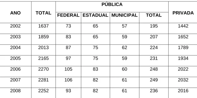 Tabela 1: Instituições de ensino superior do Brasil - 2002 a 2008