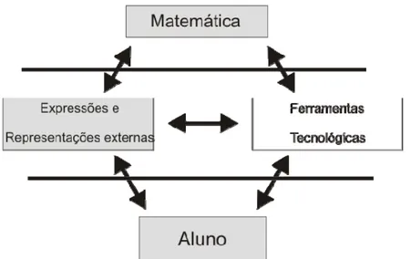 Figura 1 - Uma perspectiva para caracterizar o aprendizado de geometria  com tecnologia in Hollebrands, Laborde e Sträber (2008, p.156) 