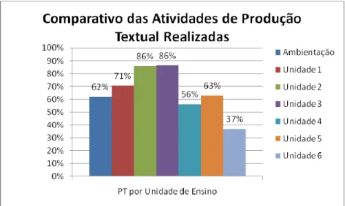 Figura 10 – Gráfico de Desempenho nas Atividades de Produção Textual 