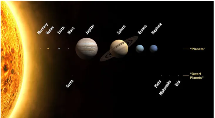 Figura 2: Representação atual do Sistema Solar com os oito planetas e os quatro atuais 
