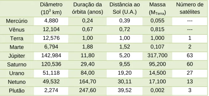 Tabela 1: Características gerais dos planetas e de Plutão. 