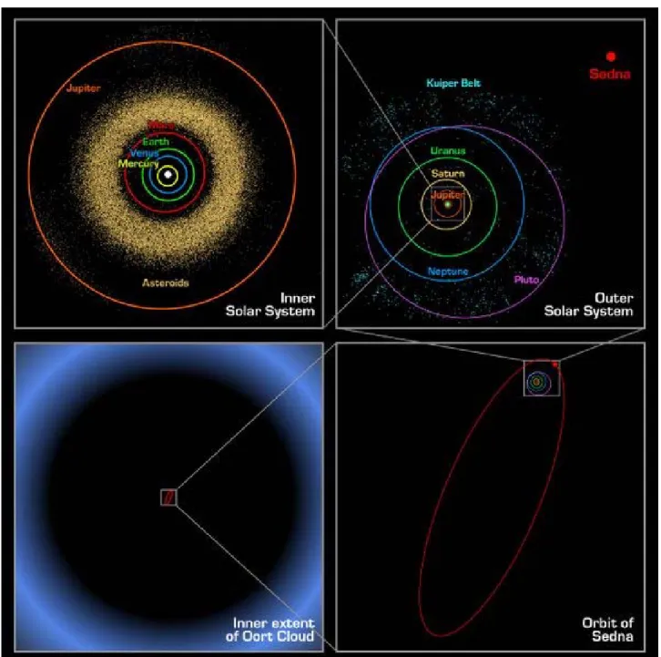 Figura 1: Órbitas de alguns objetos do Sistema Solar em escala. A sequência está em  sentido horário, iniciando no painel superior esquerdo