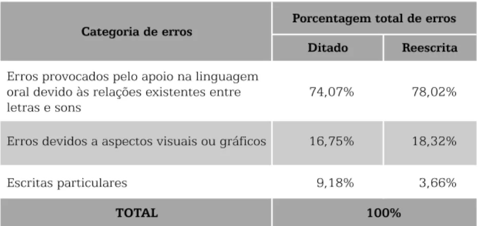 Tabela 3 – Freqüência de erros por categoria nas atividades de ditado e reescrita