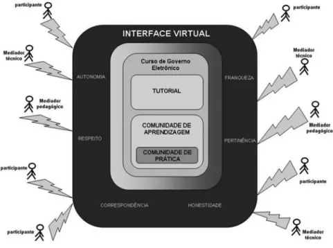 Figura 1 – Interface virtual do curso de Governo Eletrônico da Fundap Segundo essas autoras, os participantes de uma comunidade virtual de aprendizagem devem saber trabalhar em conjunto, colaborando com