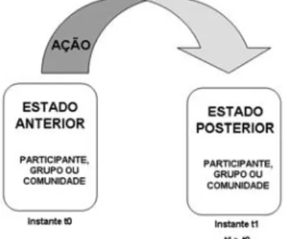Figura 2 – Representação gráfica do conceito de ação