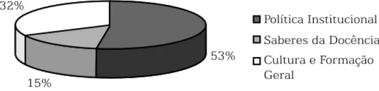 Gráfico 1 – Programa de Formação Continuada: porcentagem de temáticas oferecidas nos eixos Política Institucional, Saberes da Docência e Cultura