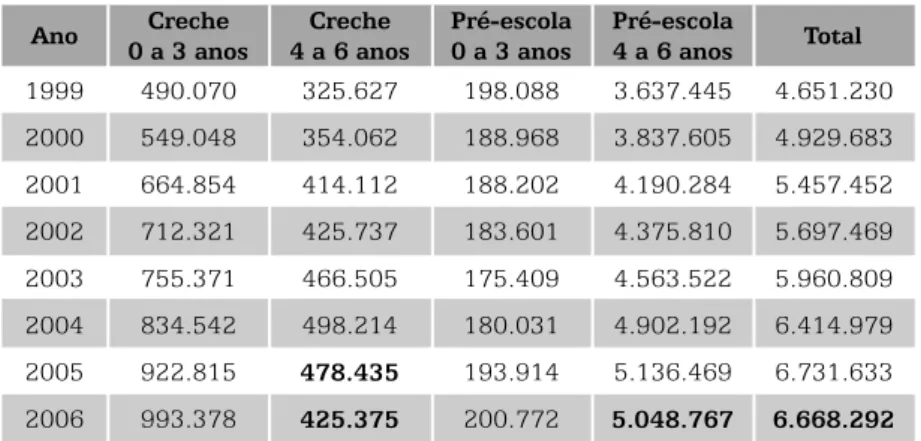 Tabela 1 – Evolução do número de matrículas em escolas infantis Brasil – 1999-2006