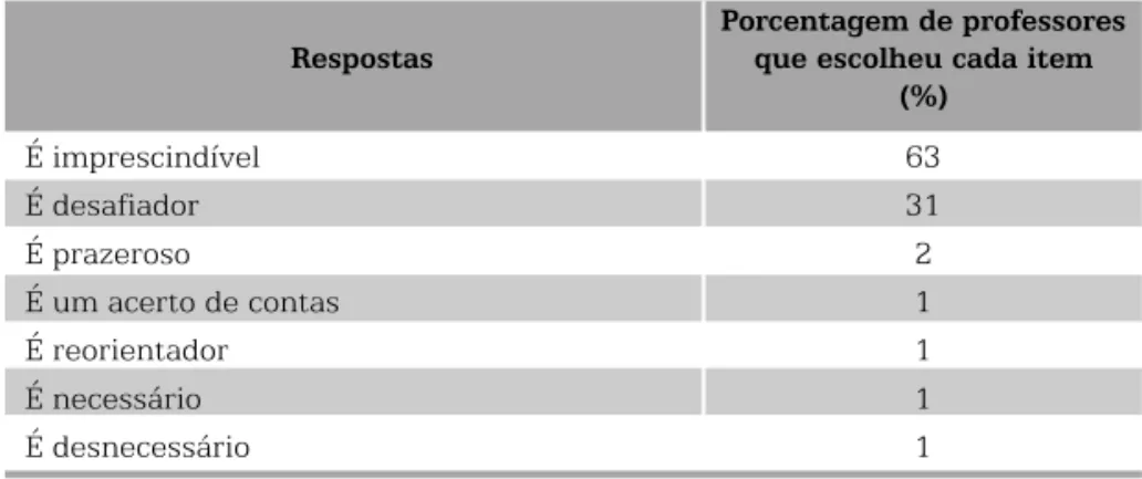 Tabela 6 – O que os professores sentem em relação ao momento de avaliar