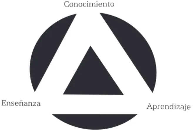 Figura 1 – El triángulo didáctico