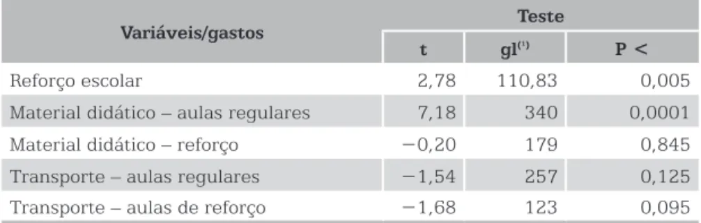 Tabela 7 – Teste t para comparação de médias de diversos tipos de gastos