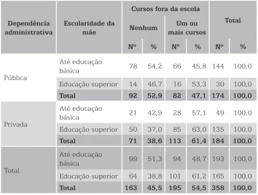 Tabela 8 – Alunos em cursos extraescolares, segundo a dependência  administrativa da escola regular frequentada e a escolaridade da mãe