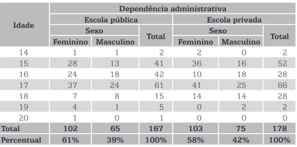 Tabela 1 – Distribuição de frequência dos respondentes por idade, segundo a  dependência administrativa e o sexo