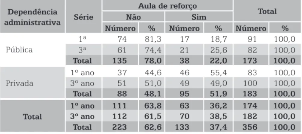 Tabela 3 – Frequência a aulas de reforço por dependência administrativa da  escola e série Dependência  administrativa Série Aula de reforço TotalNão Sim