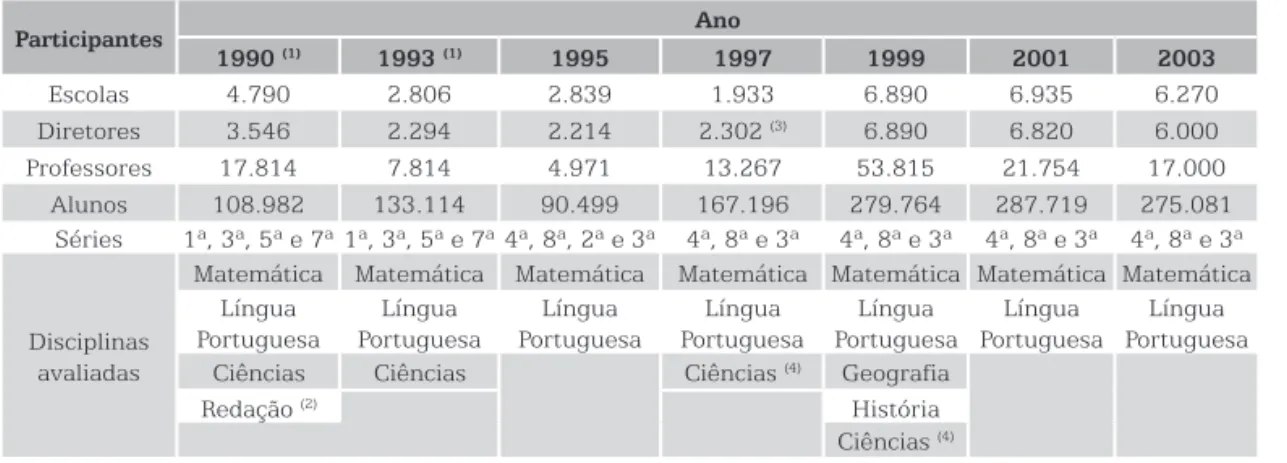 Tabela 1 – Evolução da amostra utilizada pelo Sistema de Avaliação  da Educação Básica (Saeb) – 1990-2003