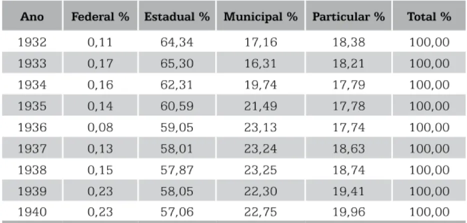Gráfico 2 – Ensino primário – média na oferta geral de matrícula por  dependência administrativa – 1932-1940