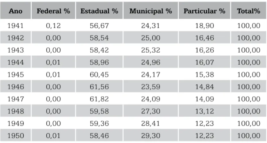 Gráfico 4 – Ensino primário – média da participação na oferta geral de  matrícula por dependência administrativa – 1941-1950