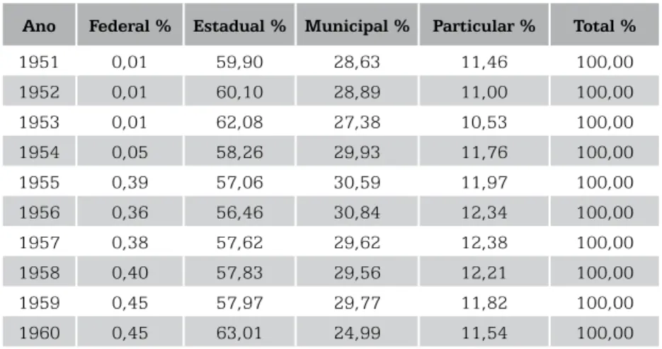 Tabela 10 – Ensino primário – participação na oferta geral de matrícula por  dependência administrativa – 1951-1960