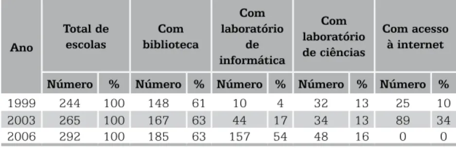 Tabela 7 – Condições da oferta do ensino médio regular em estabelecimentos  estaduais – Mato Grosso do Sul –1999, 2003 e 2006