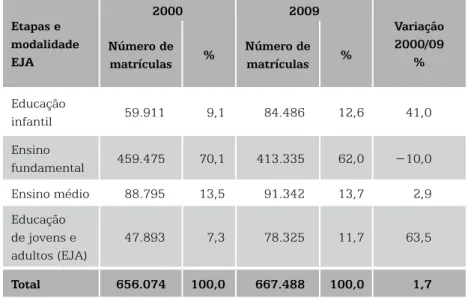 Tabela 1 – Matrícula inicial na educação básica e sua variação Mato Grosso do Sul – 2000/09