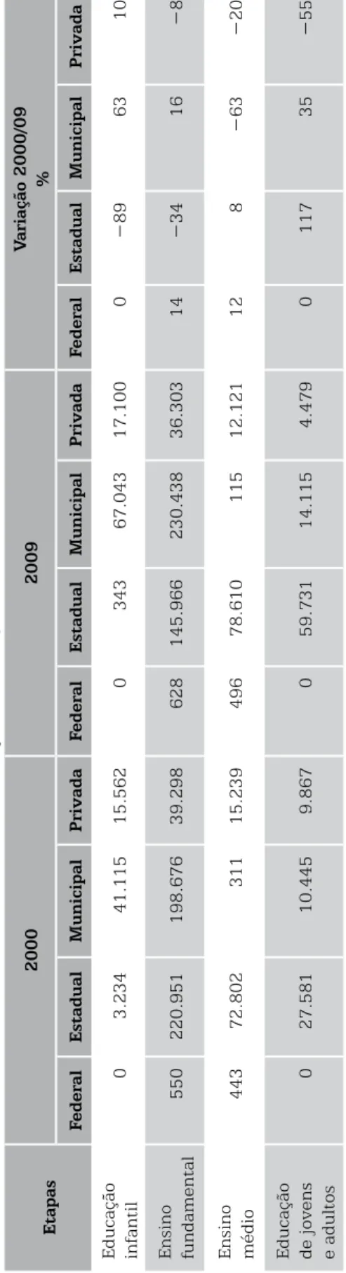 Tabela 2 – Matrículas por etapas e modalidades da educação básica, segundo as dependências administrativas – Mato Grosso do Sul – 2000/09 Etapas20002009Variação 2000/09% FederalEstadualMunicipalPrivadaFederalEstadualMunicipalPrivadaFederalEstadualMunicipal