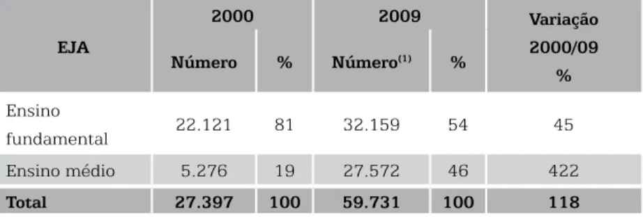 Tabela 3 – Matrícula inicial estadual na modalidade educação de jovens e  adultos (EJA) – Mato Grosso do Sul – 2000/09