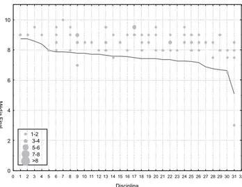 Gráfico 4 – Médias finais dos alunos do  ProUni (l) e médias finais por  disciplina, em ordem decrescente ( ___ ), do curso de Psicologia, 2007/2