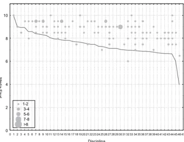 Gráfico 7 – Médias finais dos alunos do ProUni (l) e médias finais por  disciplina, em ordem decrescente ( ___ ), do curso de Educação Física, 2007/1