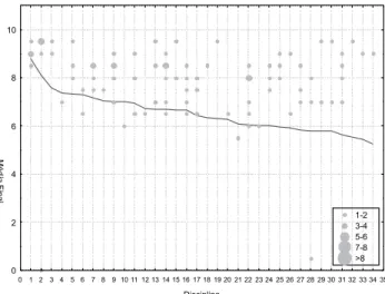Gráfico 9 – Médias finais dos alunos do ProUni (l) e médias finais por  disciplina, em ordem decrescente ( ___ ), do curso de Farmácia, 2006/1