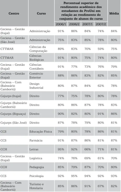 Tabela 2 – Percentual superior de rendimento acadêmico (médias finais)  dos alunos do ProUni diante do rendimento acadêmico médio dos alunos 