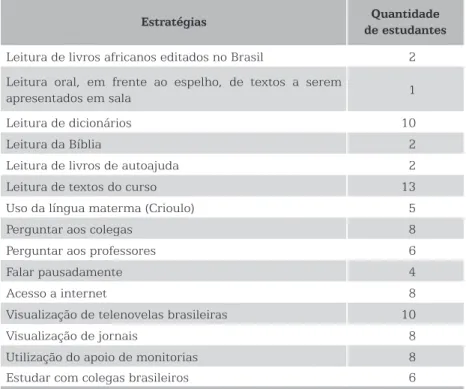 Tabela 1 – Estratégias usadas pelos estudantes
