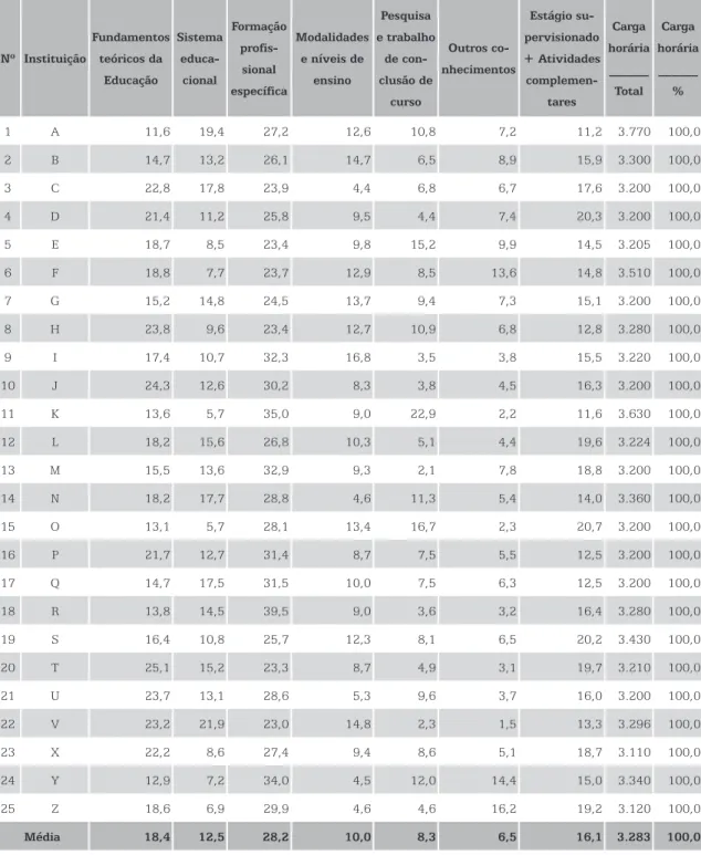 Tabela 1 – Instituições de ensino superior do Estado de Goiás que mantêm curso de Pedagogia – composição  da estrutura curricular (%) – 2009 Nº Instituição Fundamentos teóricos da  Educação Sistema educa-cional Formação profis-sional  específica Modalidade