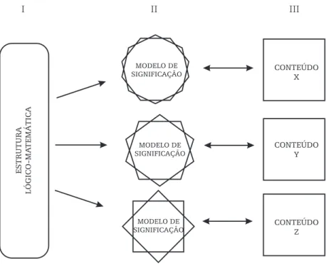 Figura 1 – Modelos de significação