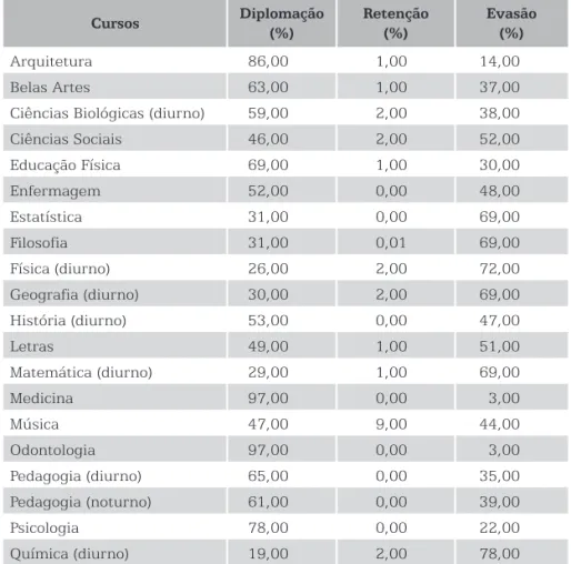 Tabela 2 – Taxa média de diplomação, retenção e evasão nos cursos  com modalidade licenciatura em uma universidade pública 