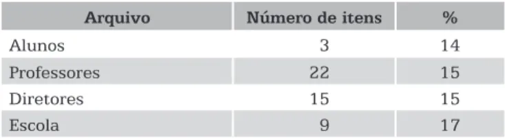Tabela 10 – Quantidade de itens excluídos