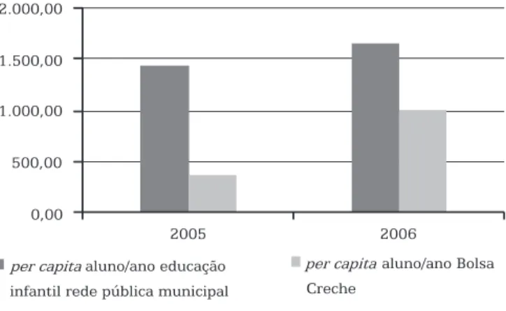 Gráfico 3 – Valor gasto pelo poder público municipal por aluno matriculado  nas instituições de educação infantil diretas e conveniadas