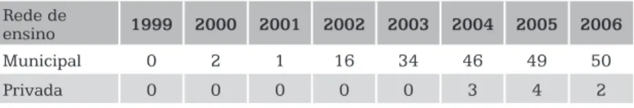 Tabela 4 – Número de funções docentes em creches municipais e privadas Hortolândia – 1999-2006 Rede de  ensino 1999 2000 2001 2002 2003 2004 2005 2006 Municipal 0 2 1 16 34 46 49 50 Privada 0 0 0 0 0 3 4 2 Fonte: &lt;http://www.edudatabrasil.inep.gov.br/&g
