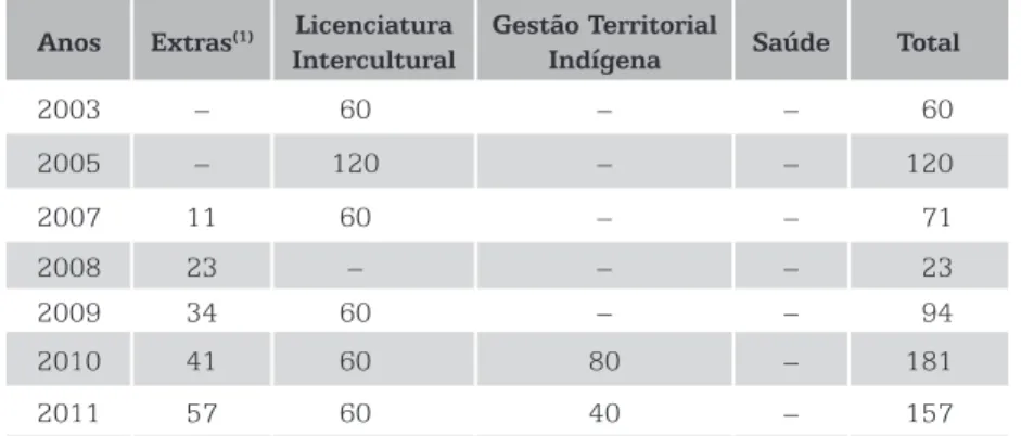 Tabela 5 – Expansão de Vagas Específicas  para Indígenas no Âmbito da UFRR 